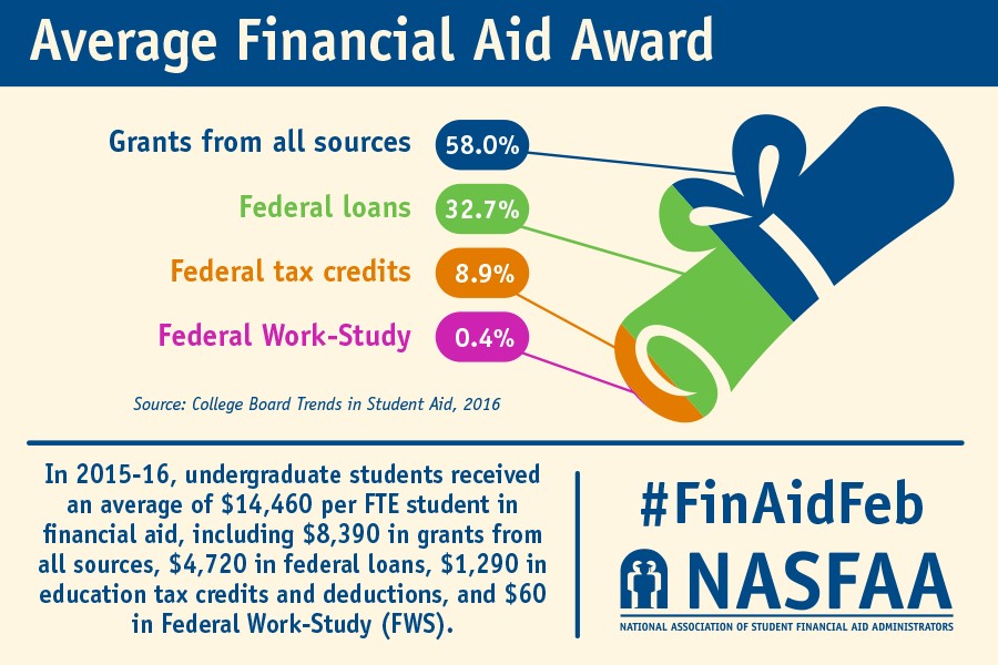  Financial Aid Refund